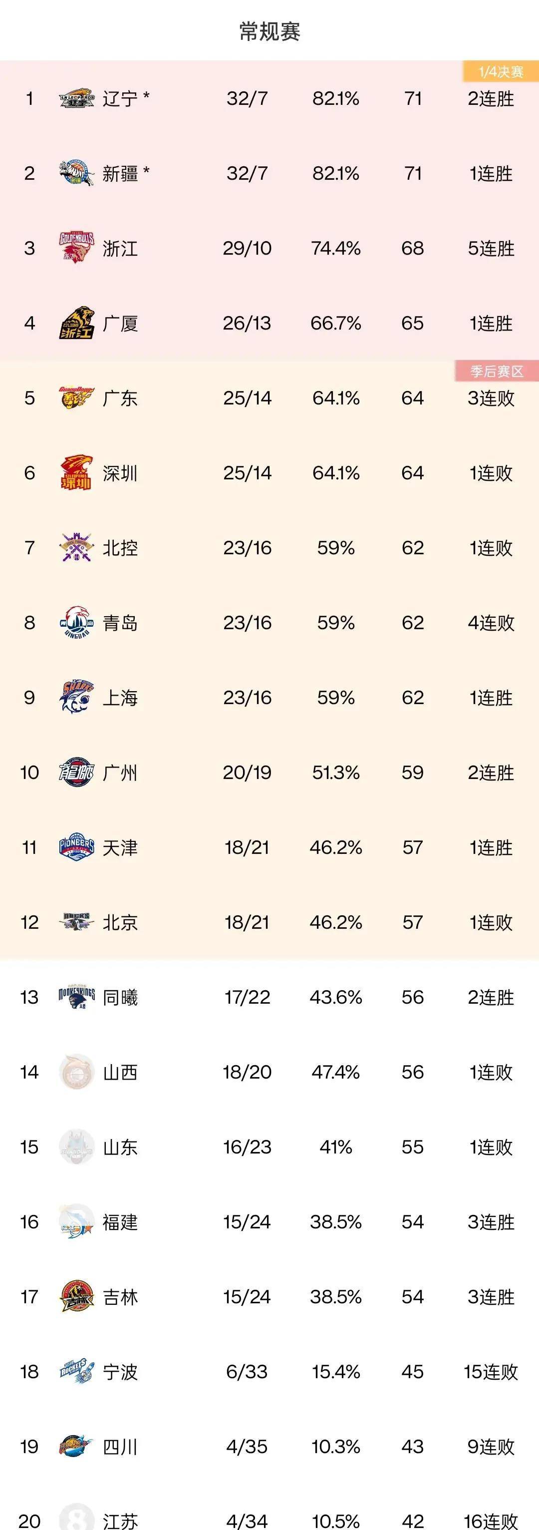 足球世界俱乐部杯-关于河北男篮客场告捷，提升积分榜排名的信息