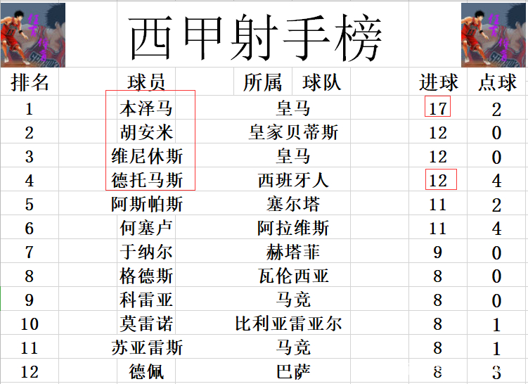 一览：马德里竞技胜毕尔巴鄂，稳居积分榜前列的简单介绍